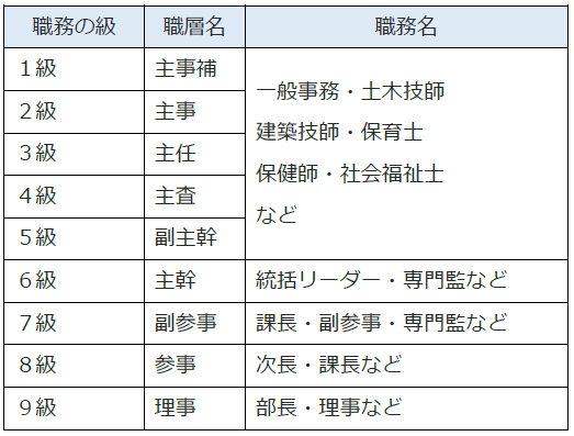 職務の級、職層名ごとの職務名