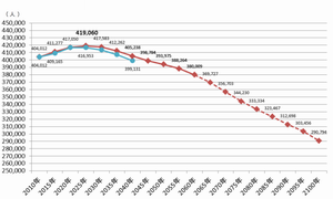 将来推計人口のグラフ