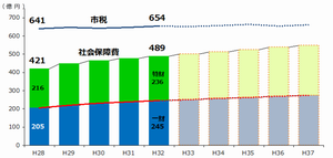 市税と社会保障費の推移のグラフ