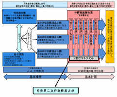 柏市第五次総合計画の全体像の図