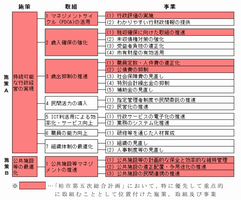 柏市第二次行政経営方針計画体系の図