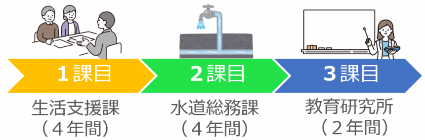 ローテ