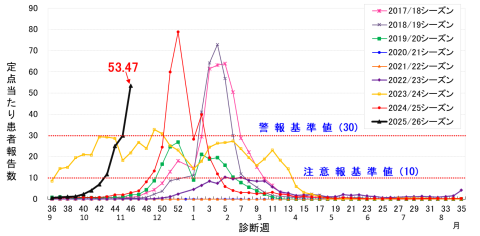 千葉県インフル2017-2025