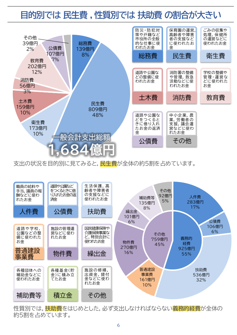 目的別・性質別歳出構成