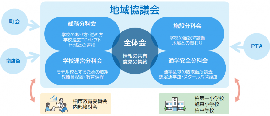 地域協議会イメージ図