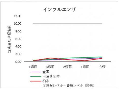 インフルエンザ感染者数のグラフ