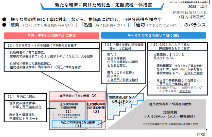 新たな経済に向けた給付金・定額減税一体措置