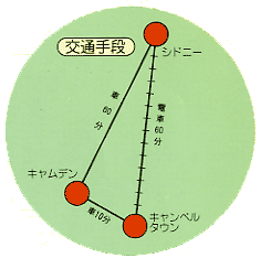 交通手段