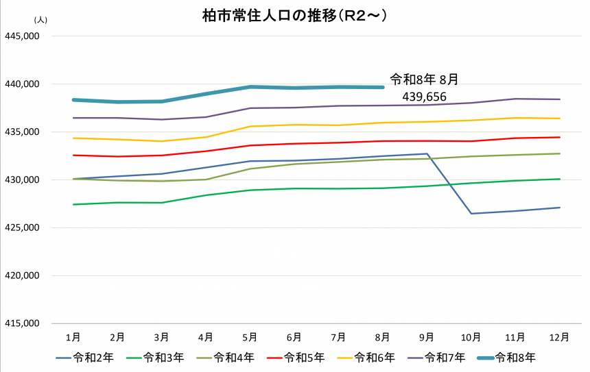 柏市常住人口の推移