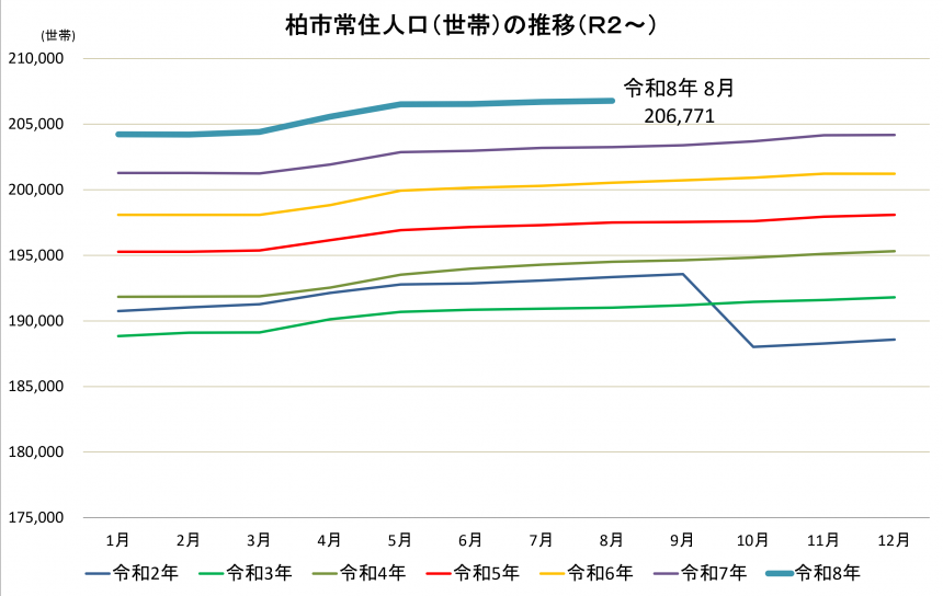 柏市常住人口(世帯)の推移