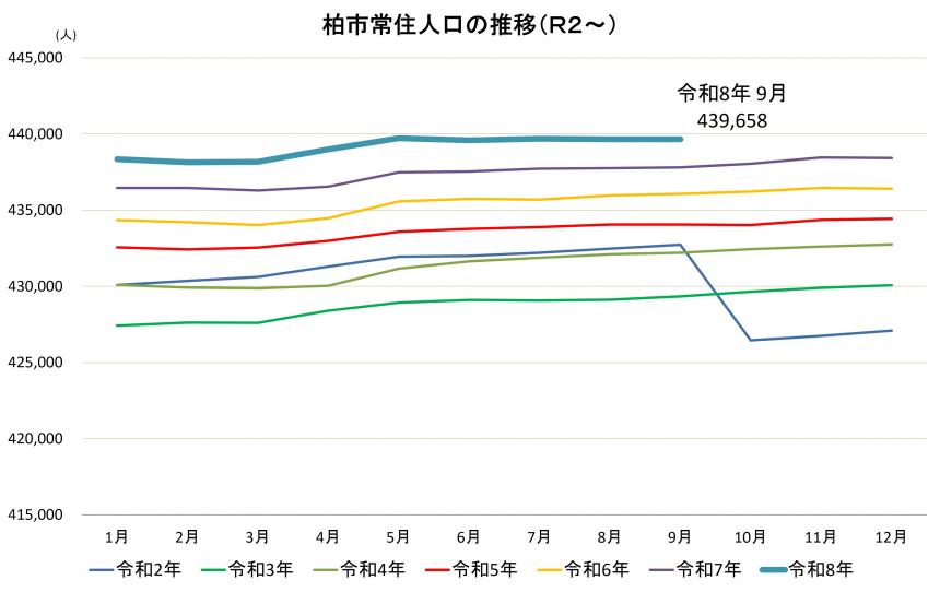 柏市常住人口の推移折れ線グラフ