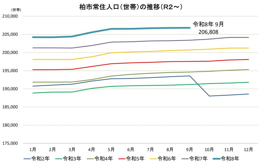 柏市毎月常住人口の推移折れ線グラフ