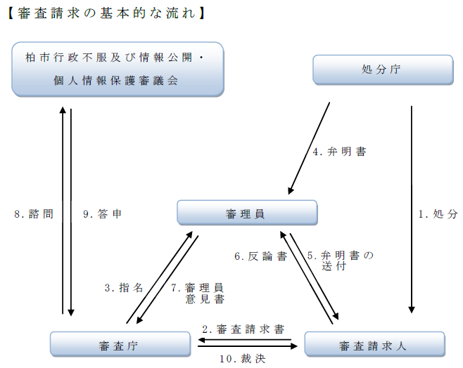 審査請求の流れ