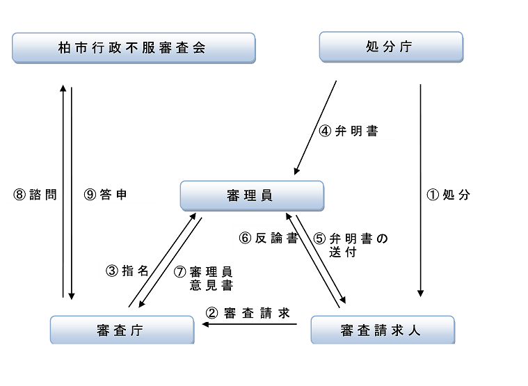 基本的な審査請求の流れ