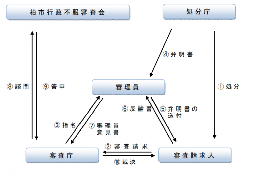 基本的な審査請求の流れ