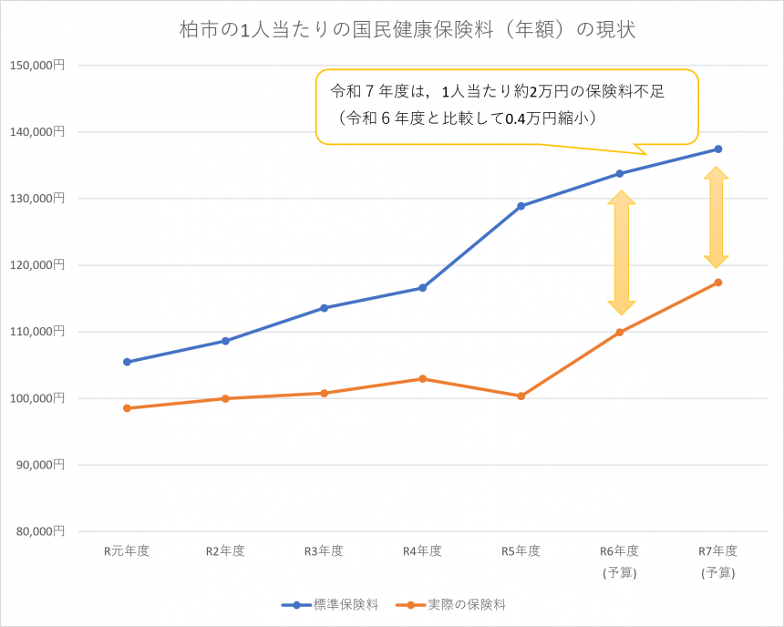 柏市の1人当たりの国民健康保険料（年額）の現状