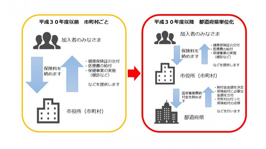 国民健康保険の都道府県単位化