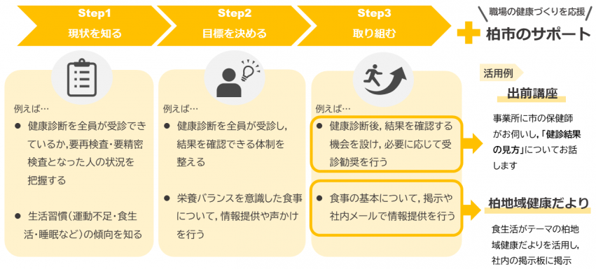 健康づくりのステップ
