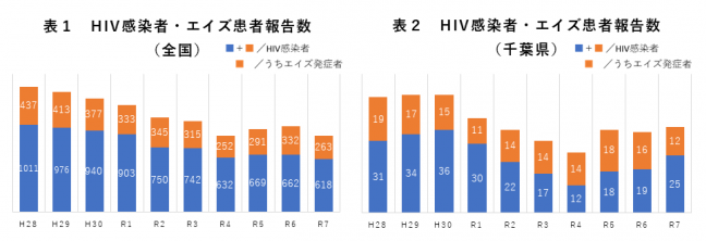 HIV・AIDSグラフ