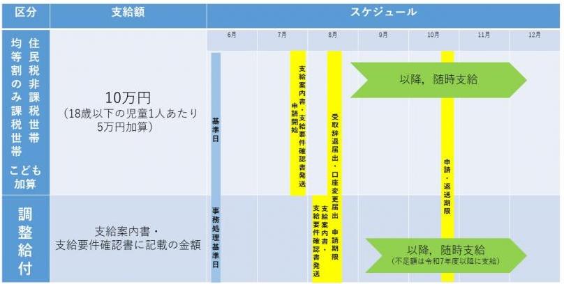 柏市低所得者支援給付金スケジュール