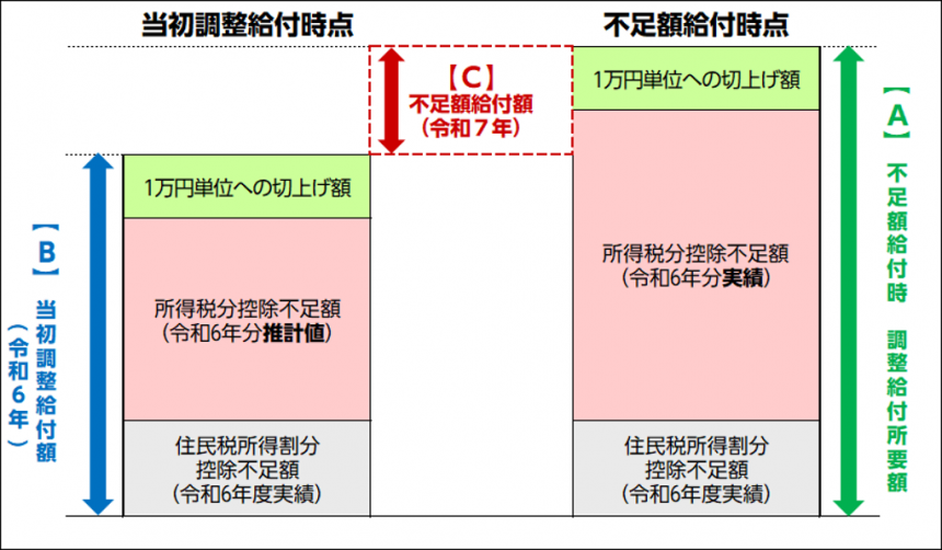「【A】不足額給付時調整給付所要額(1万円単位)」と「【B】当初調整給付額(令和6年)(1万円単位)」との差額