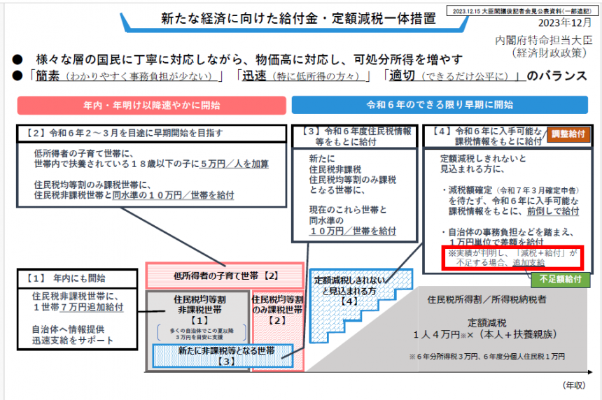 新たな経済に向けた給付金・定額減税一体措置の図