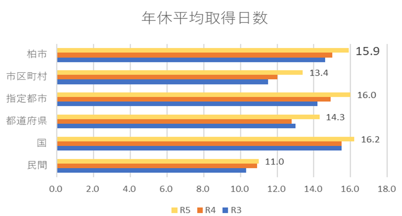 年休比較