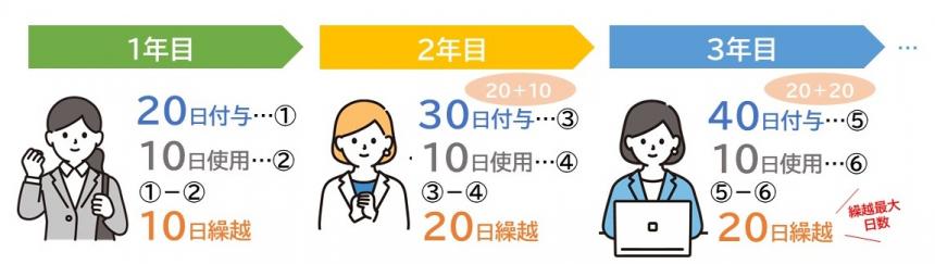 年休説明図