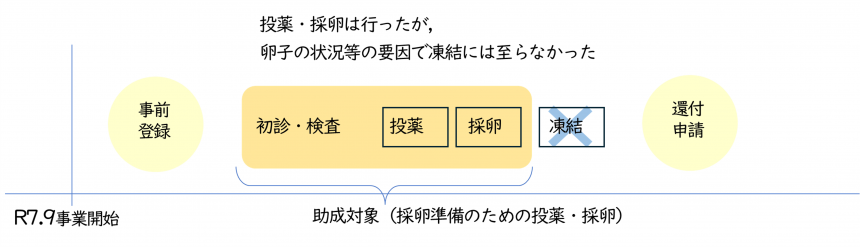 助成対象になる例1