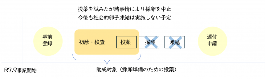 助成対象になる例2