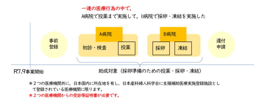 助成対象になる例3