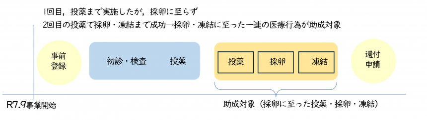 助成対象になる例4