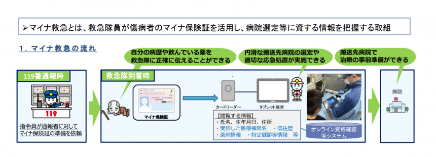 マイナ救急の流れ