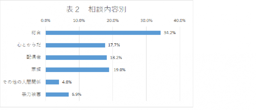 相談内容別