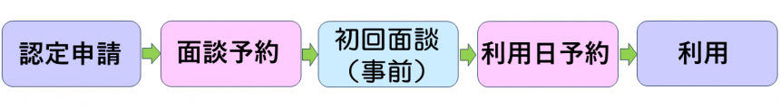 利用までの流れ