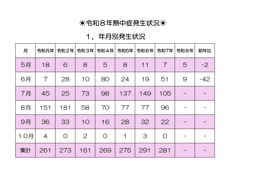令和8年熱中症発生状況