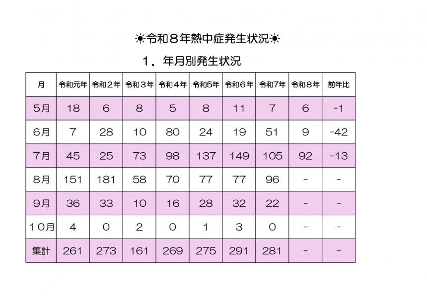 令和8年熱中症発生状況