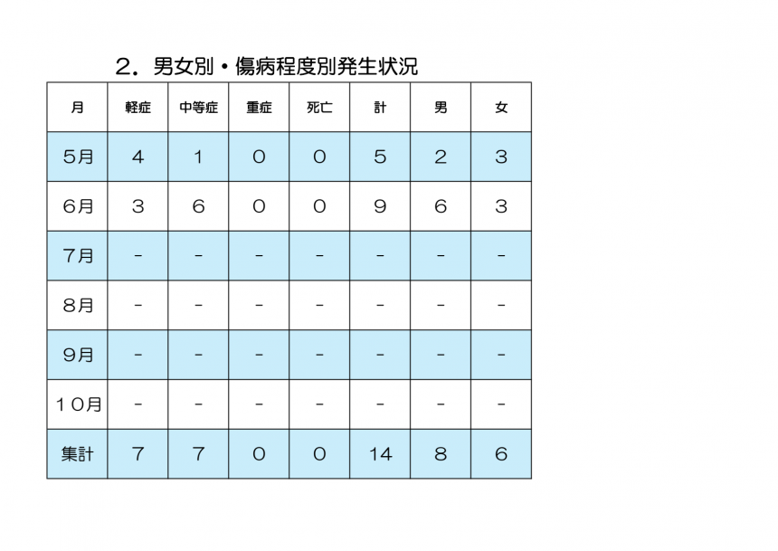 男女別傷病程度別発生状況