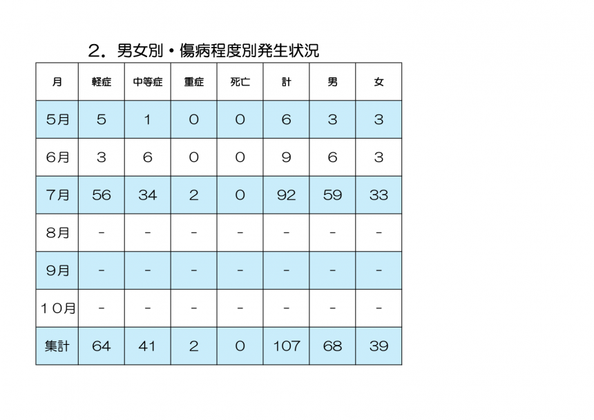 男女別傷病程度別発生状況
