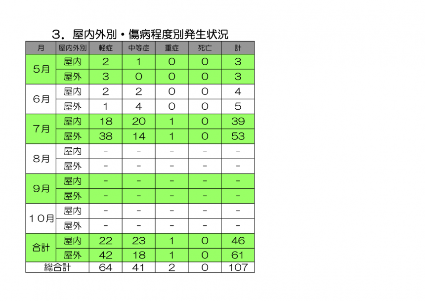 屋内が別・傷病程度別発生状況