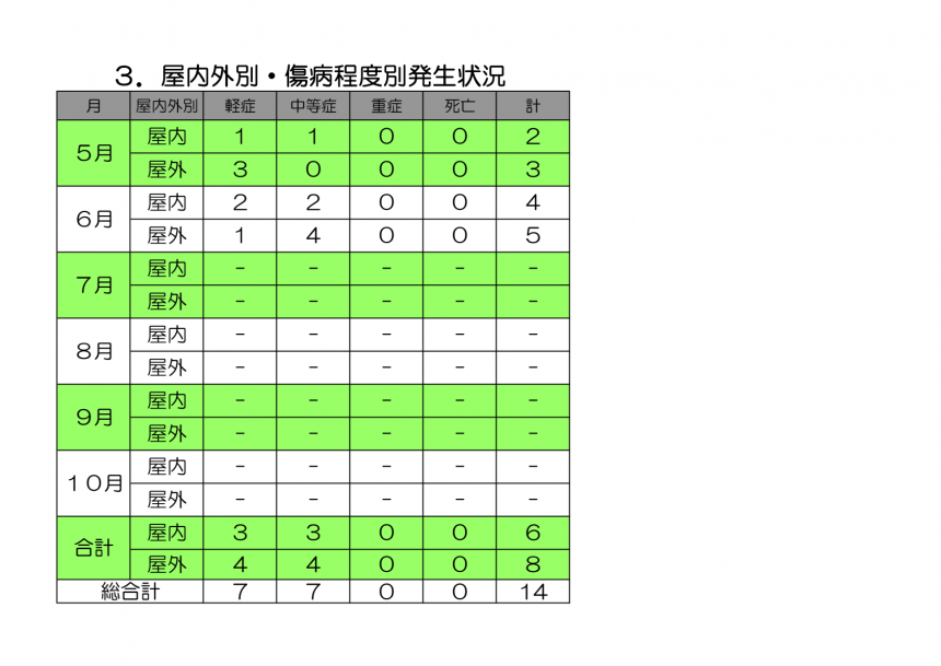屋内外別傷病程度発生状況