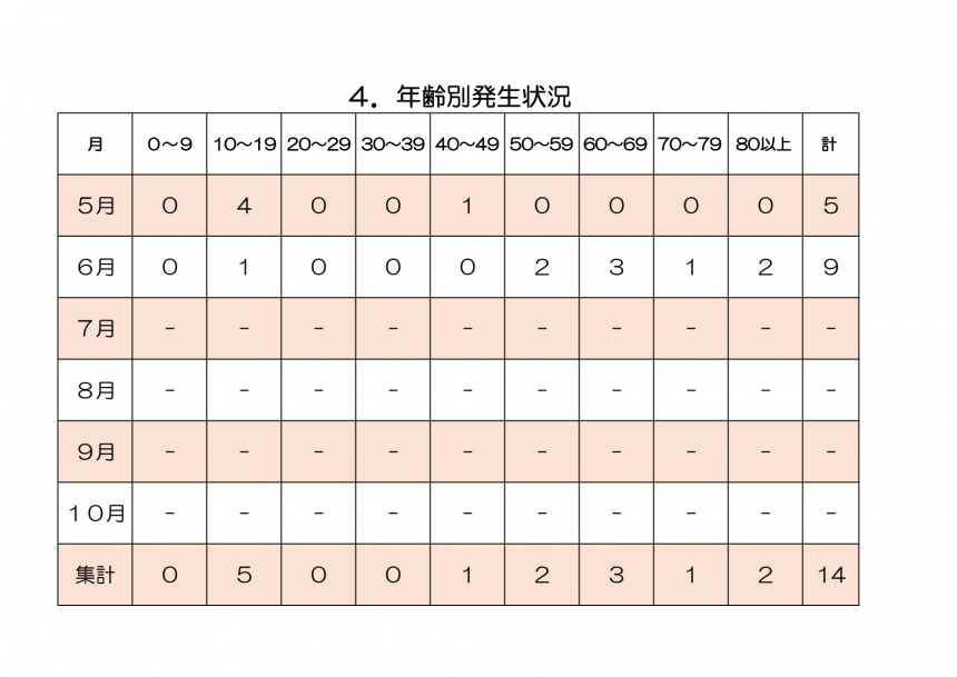 年齢別発生状況