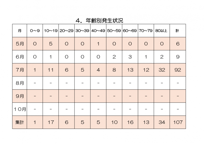 年齢別発生状況