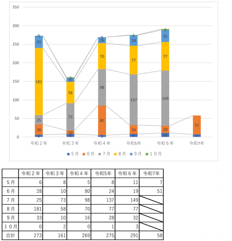 救急搬送人員のグラフと表