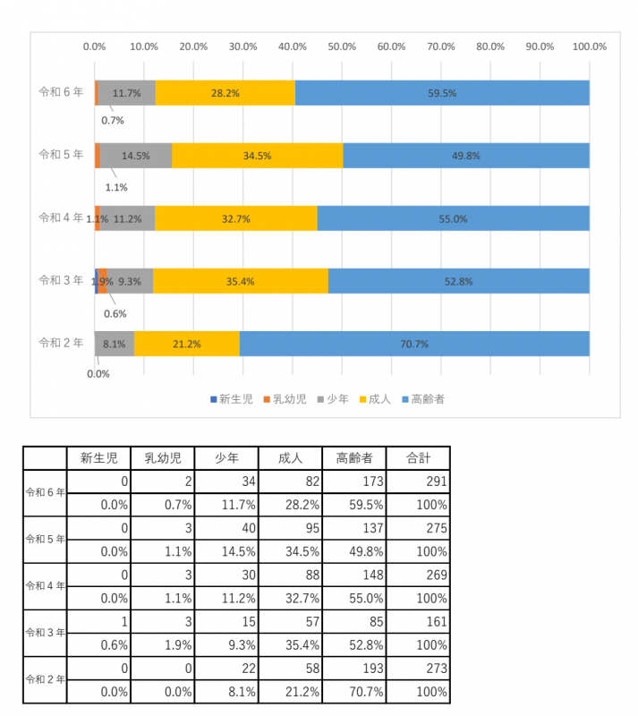 年齢区分別の救急搬送人員のグラフと表