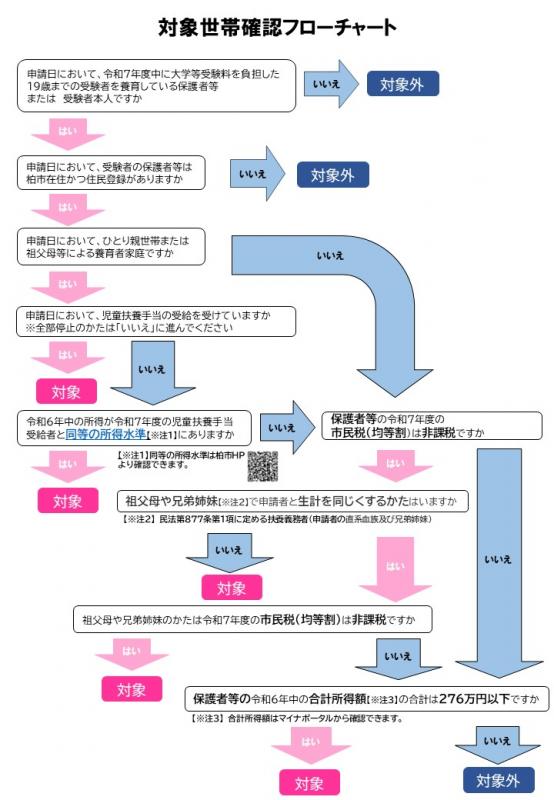 対象世帯確認フローチャート