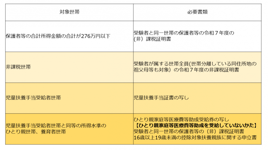 対象世帯ごとに必要な書類