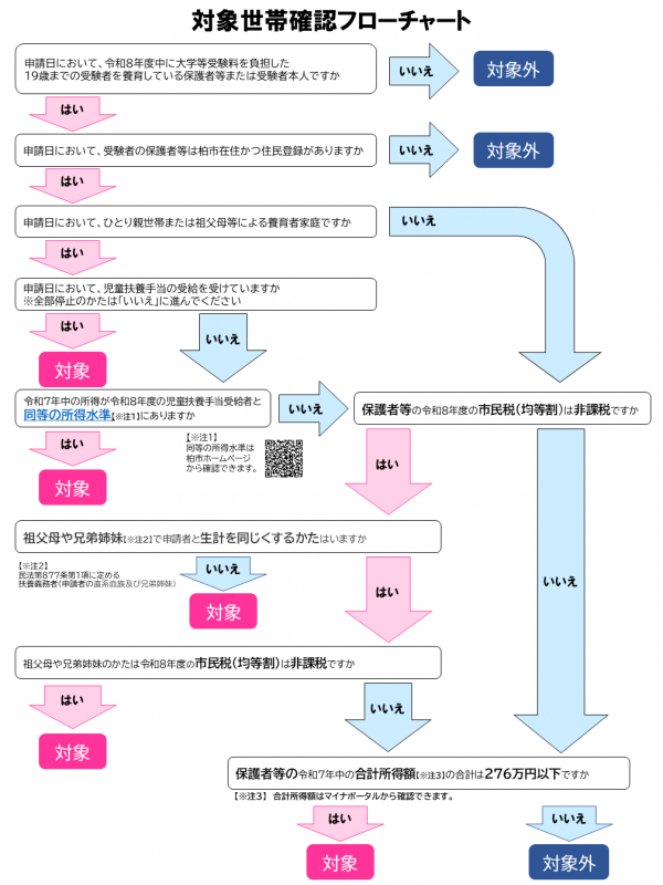 対象世帯確認フローチャート