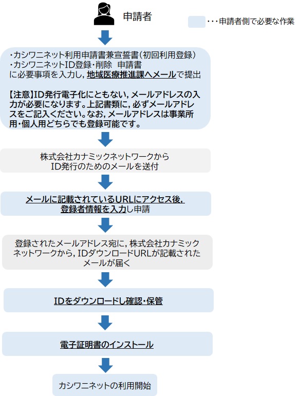 フロー図