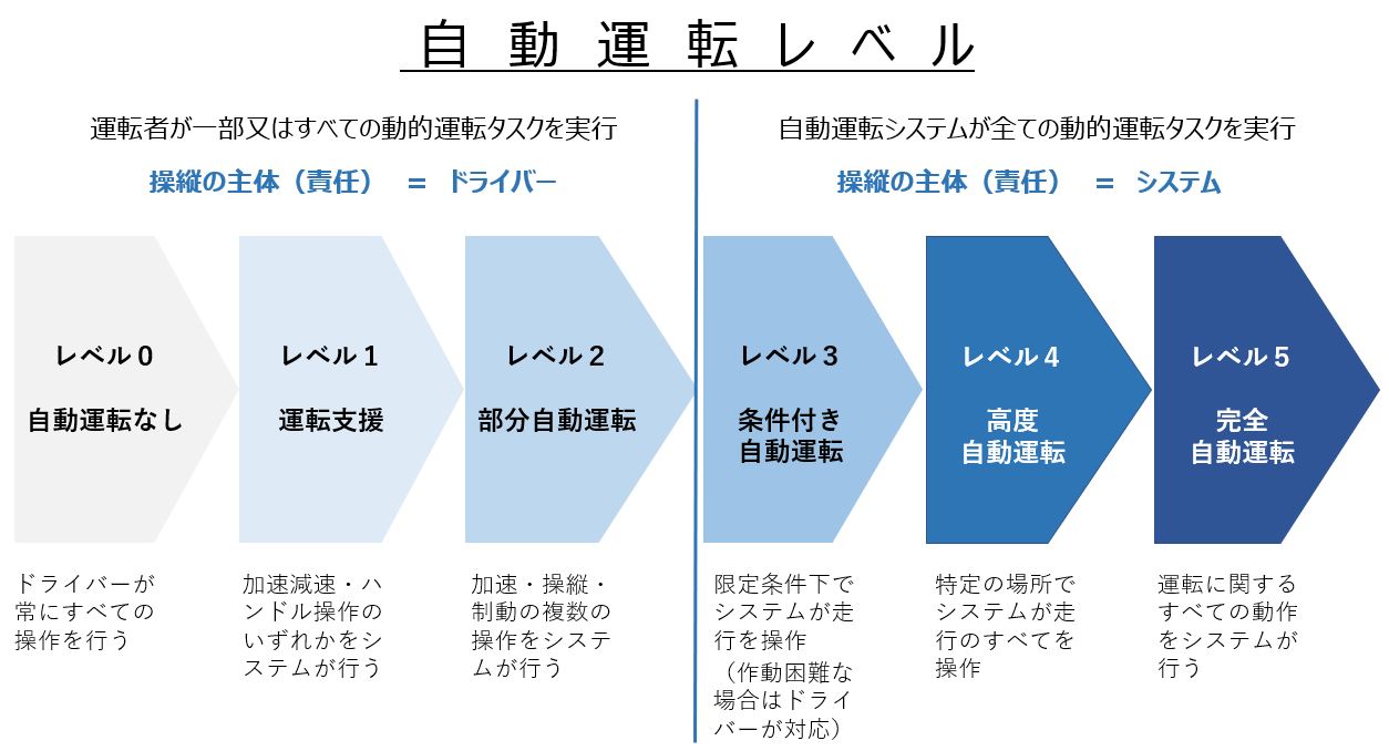 自動運転レベル